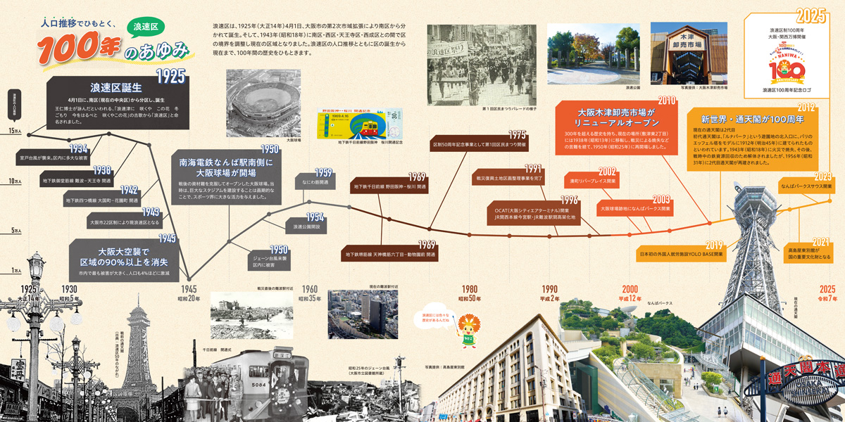 浪速区制100周年年表